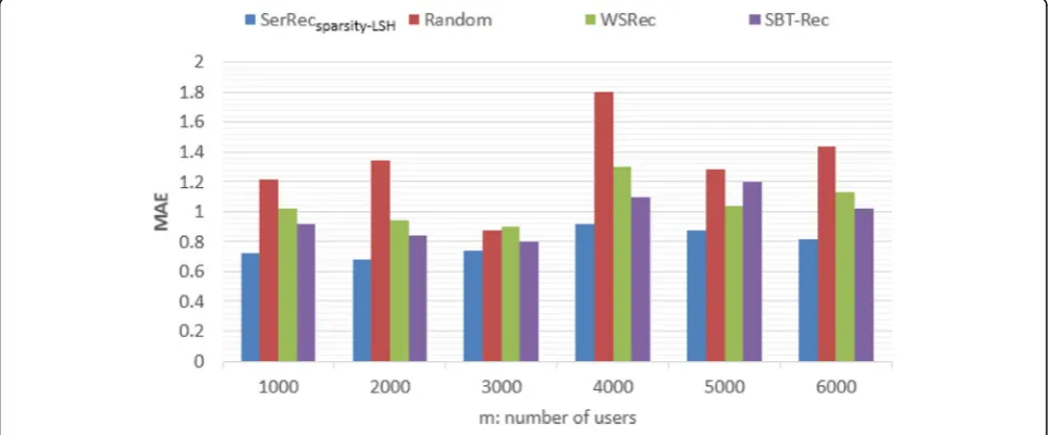Fig. 3 Accuracy of the different methods