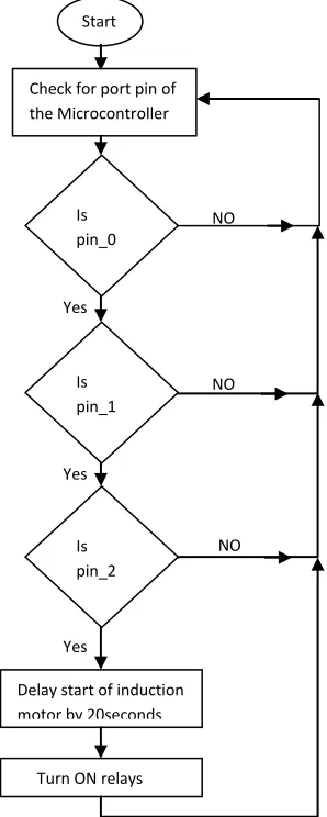 Figure 3.0 gives the flow chart of the program executed by the microcontroller. As indicated in the flow chart the microcontroller polls the input