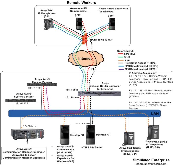 Figure 1: Remote Worker topology used in the reference configuration 