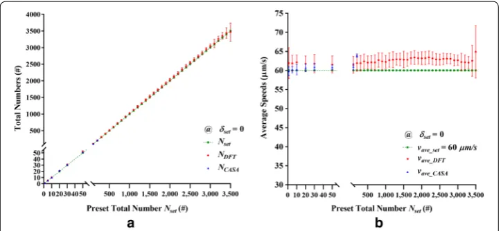 Fig. 1 Results of the second type of simulation conducted using the 123 synthetic bead samples at 41 
