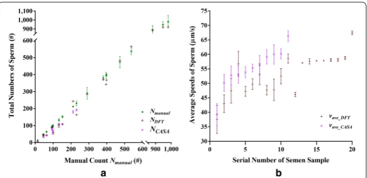 Fig. 2 Results of the experiment conducted using 20 semen samples. the serial number of the 20 semen samples