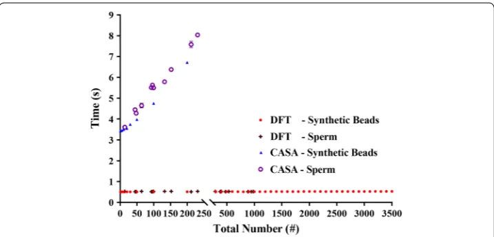 Fig. 3 The computation times of the DFT method and the CASA instrument as a function of the total deviations of three times of evaluations