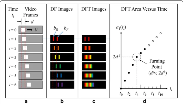 Fig. 5 One‑dimensional DFT of a single moving square. a The video frames of a moving square of width d at a constant speed v