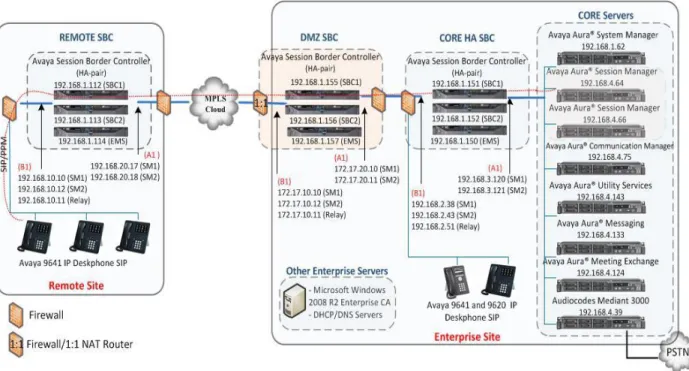 Figure 1: Remote Endpoints connecting through Avaya Session Border Controller back-to- back-to-back-to-back in a multi Avaya Aura® Session Manager TLS Network 