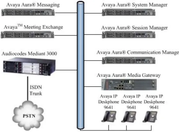 Figure 1: Avaya Meeting Exchange TM  and Avaya Aura® Messaging Reference Diagram  