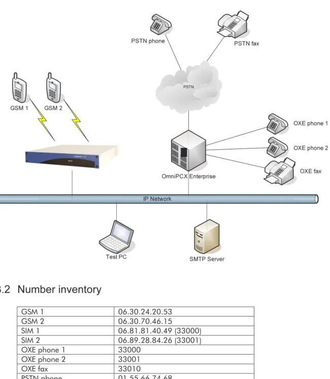 Figure 1 Tests environment 