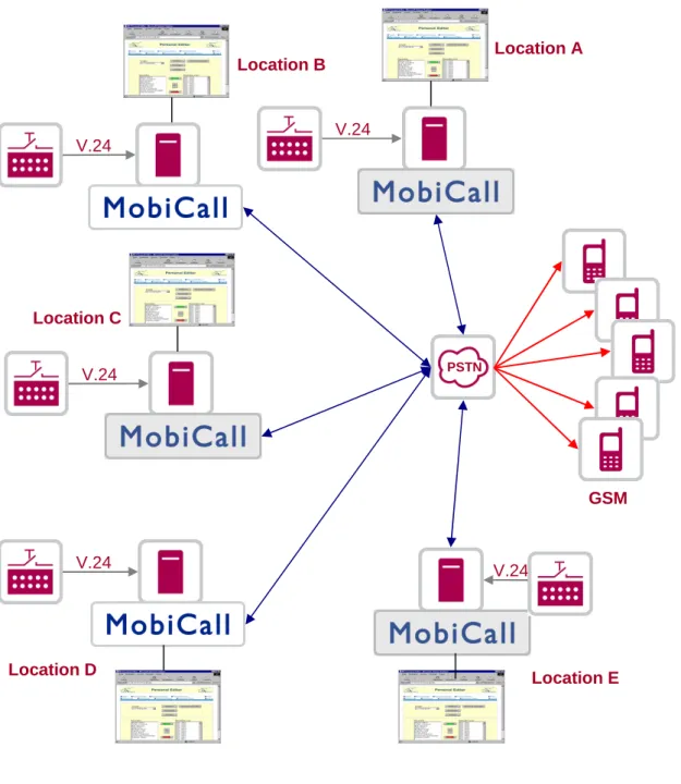 Figure 1: MobiCall Solution "Fire stations"
