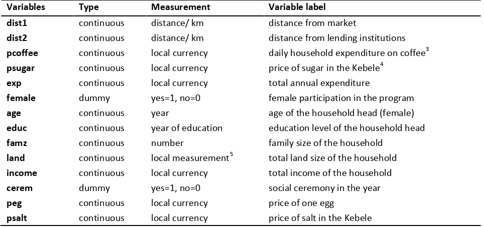 Table 1: Description of variables and measurement 