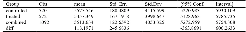 Table 3: Probit Regression Result 