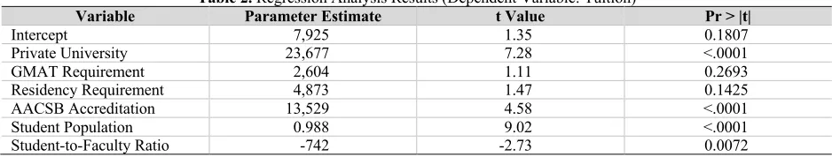Table 2. Regression Analysis Results (Dependent Variable: Tuition) 
