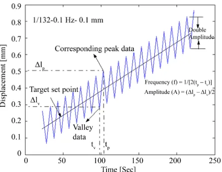 Figure 1. Time-displacement curve illustrating uniaxial dynamic cyclic loading condition (example for 0.1 Hz fre-quency and 0.1 mm amplitude)
