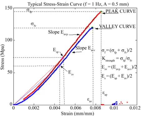 Figure 2. Machine performance behaviour in cyclic loading condition.  