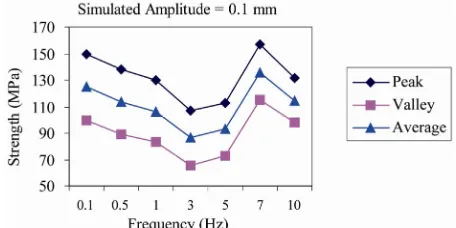 Figure 4. Fatigue strength with cyclic loading frequency. 