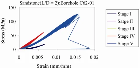 Figure 7. Stress-strain curve showing load history in load- ing and unloading stages in cyclic loading (stage II and III 