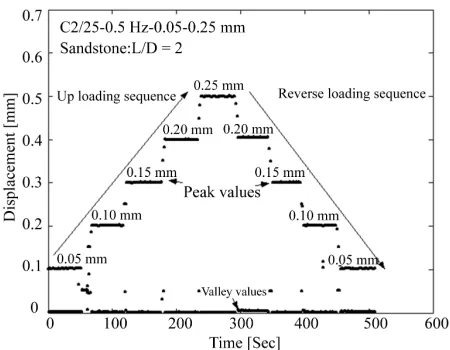 Figure 7loading, rock has followed the same path experienced in 