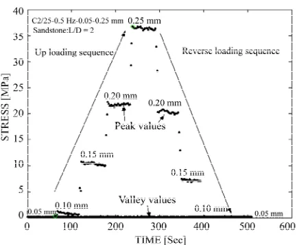 Figure 10. Axial stress –mulated during an incremental cyclic loading test per- formed on a sandstone (sample C2) of L/D ratio 2 at 0.5 Hz loading frequency and amplitude and target set point was varied in increments from 0.05 to 0.25 mm