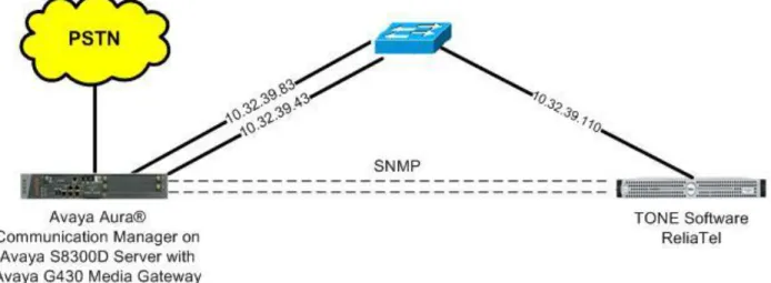 Figure 1: Compliance Testing Configuration 