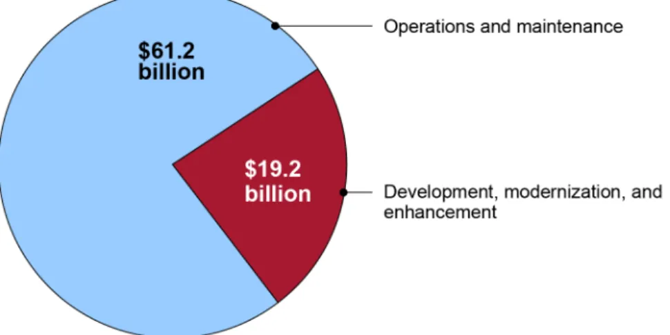 Figure 1: Fiscal Year 2015 Federal Spending on IT Operations and Maintenance and  Development, Modernization, and Enhancement 