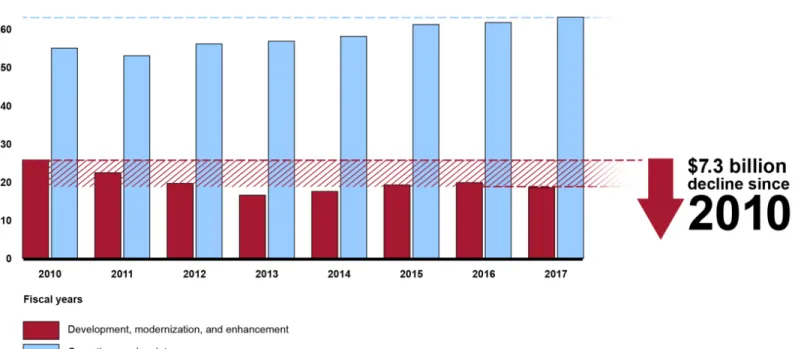 Figure 2: Summary of IT Spending by Fiscal Year from 2010 through 2017 (Dollars in Billions) 