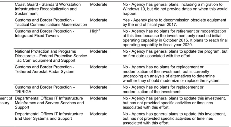 Table 3: At-Risk Investments and Required Analyses and Oversight Activities 