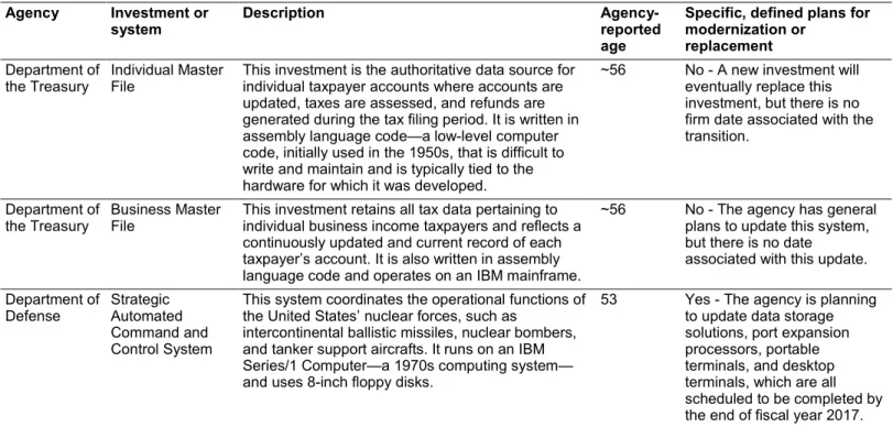 Table 4 shows the 10 oldest investments and/or systems, as reported by  selected agencies