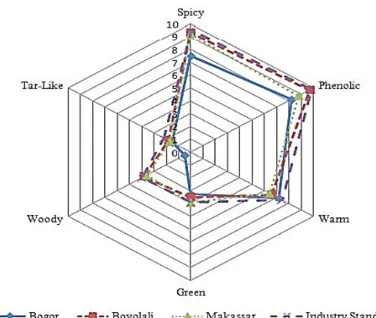Fig. 2. Descriptive sensory analysis of aroma attributes in 