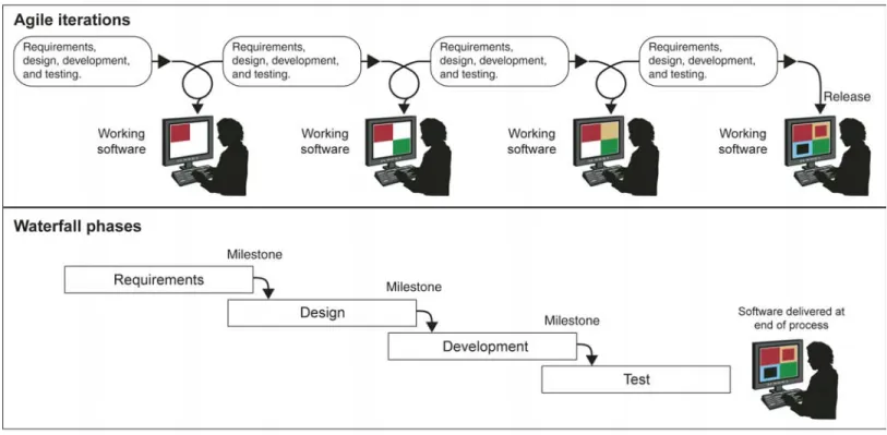 Figure 1: Comparison of Agile and Waterfall Development 