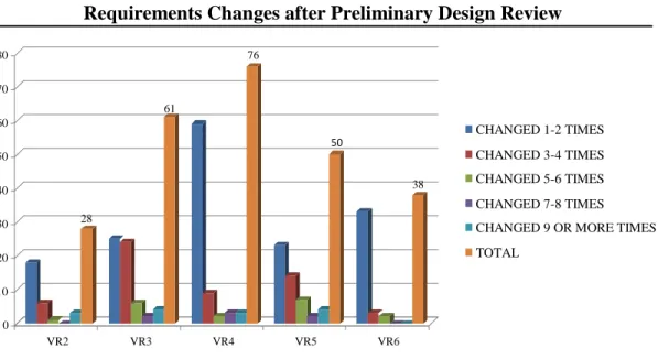 Figure  Requirements Changes after Preliminary Design Review  80  70  60  50  40  30  20  10  0  Software Testing  Deficiencies and  Rework  Table 2  28  61  76  50  38 VR2 VR3 VR4 VR5 VR6  CHANGED 1-2 TIMES CHANGED 3-4 TIMES CHANGED 5-6 TIMES CHANGED 7-8 