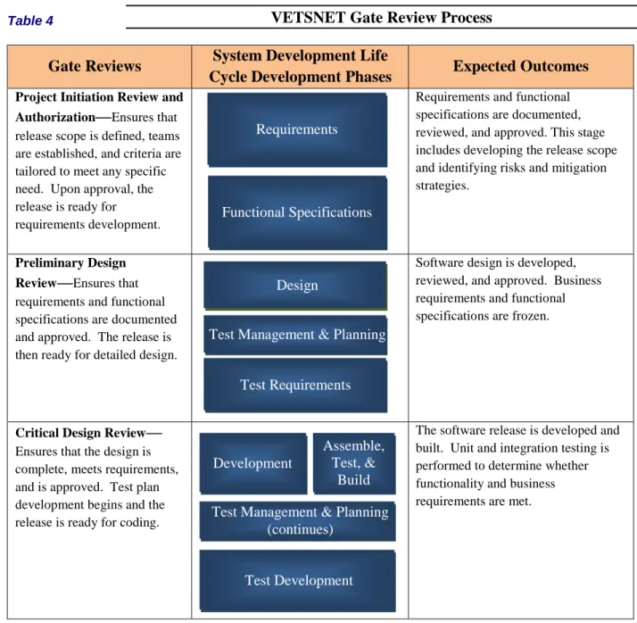 Table 4  VETSNET Gate Review Process 