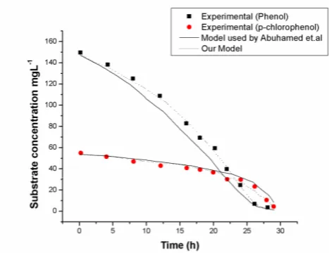 Figure 6. Comparison of our model and model used by Abuhamed et al. on simulation of cell growth in mixed sub-strates system, initial phenol concentration of 150 mg·L–1 and p-chlorophenol concentration of 50 mg·L–1