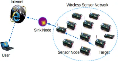 Fig 1 Typical wireless sensor network 