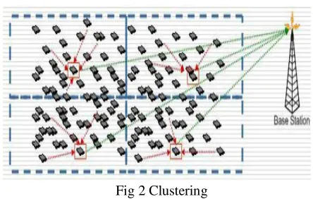 Fig 2 Clustering 