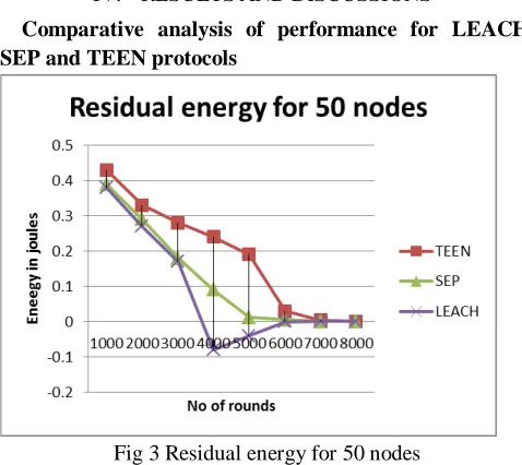 Fig 3 Residual energy for 50 nodes The figure above depicts the comparative analysis of 