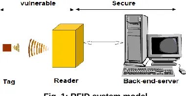 Fig. 1: RFID system model 