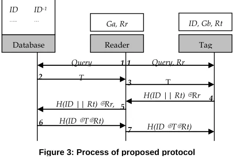 Fig. 2: RFID mutual authentication based on time stamp 
