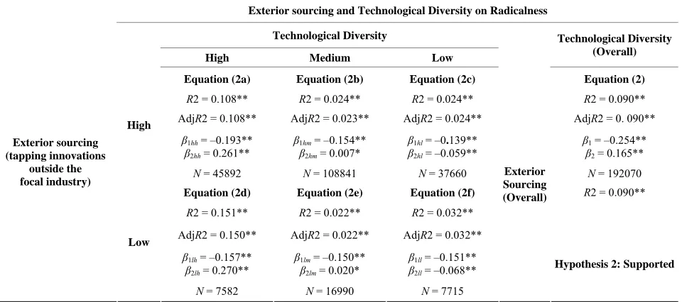 Table 2. Effect of exterior sourcing and technological distinctness on radicalness (case-wise and overall): hypothesis 2