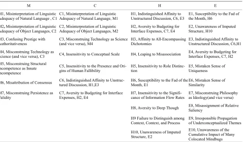 Table 1. The identification and classification of mindbugs.