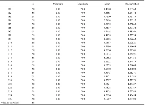 Table 2. The results of descriptive statistics of the mindbugs’ survey data.