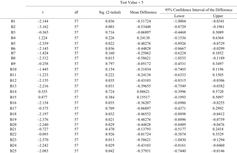 Table 3. One-sample T-test.
