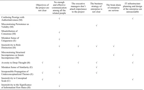 Table 5. The relationship between the root risk factors and the recognized mindbugs in China