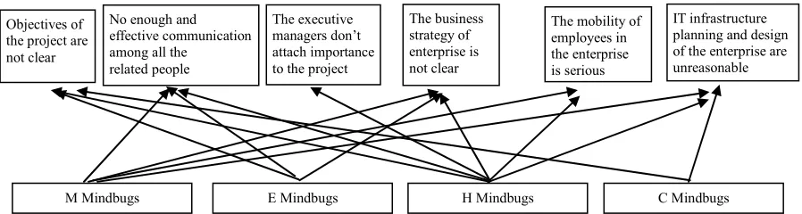 Figure 1. The relationship between the root risk factors and the mindbugs.