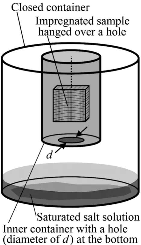 Fig. 2 Containers for conditioning of impregnated sample