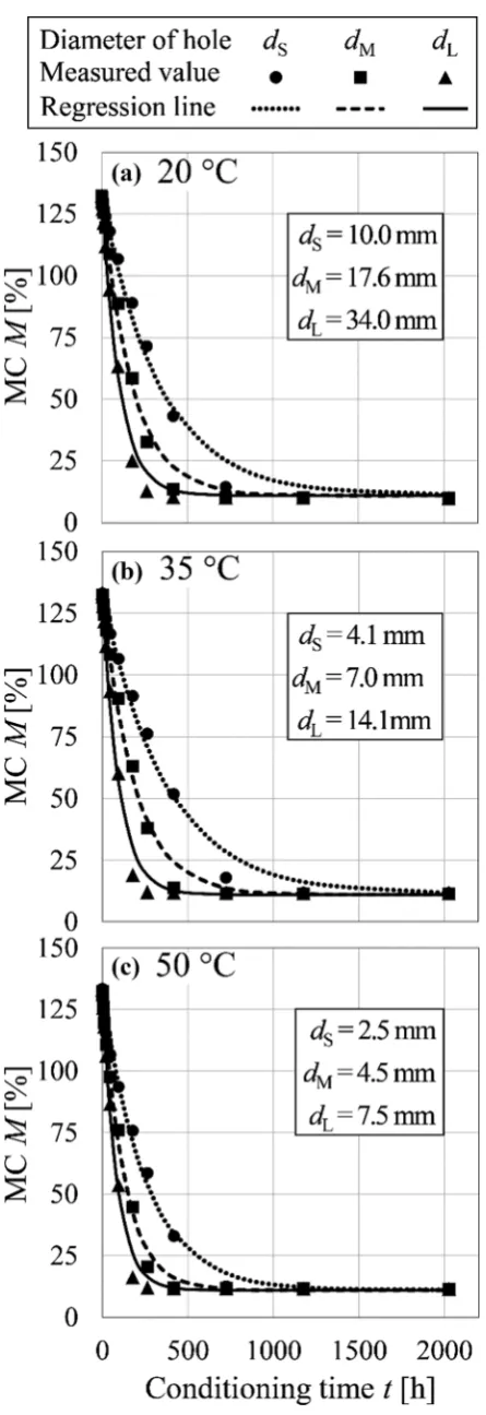 Figure 8 shows the relation between the relative swelling atthe end of conditioning and that after drying in a vacuum.Since the amount of the diffused solute is in proportion tothe relative swelling after drying in a vacuum [7, 26], therelation in Fig