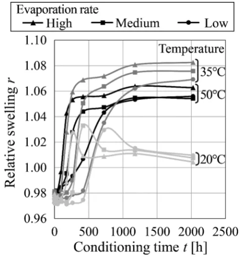 Table 2 Initial and equilibrium moisture contents (MCs), evaporation-rate constant, and residual sum of squares for each conditioning state