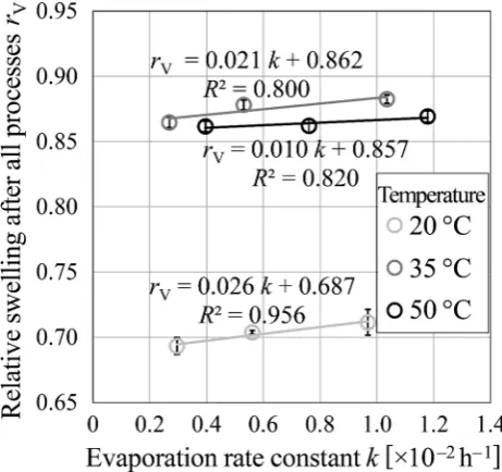 Fig. 6 Approximate relation of relative swelling to mixture ratio ofsolute (PEG) and solvent (water) [15] considered for each temperature