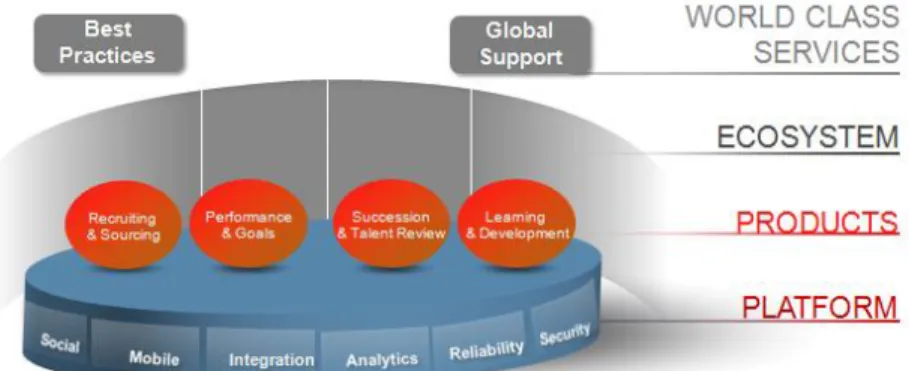 Figure 1: Oracle Talent Management Cloud 