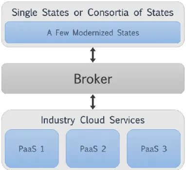 Figure 3. Scenario 2. Consortium of Modernized State use PaaS to Build a Common  Function/Component 