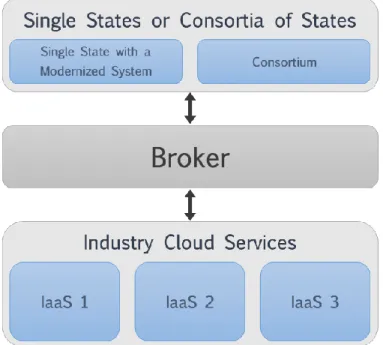 Figure 4. Scenario 3.  A Modernized State or Consortium Needs IaaS Services 
