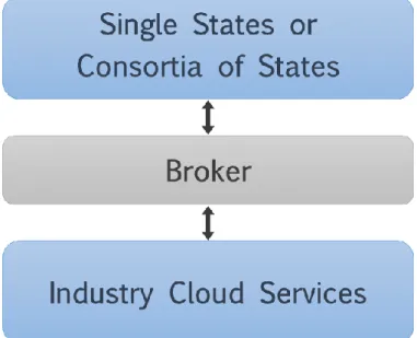 Figure 1. UI Cloud Services Model 