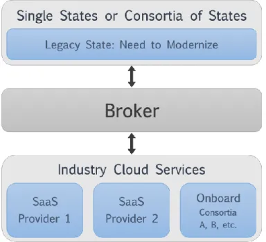 Figure 2. Scenario 1. Legacy State: Needs to Modernize 